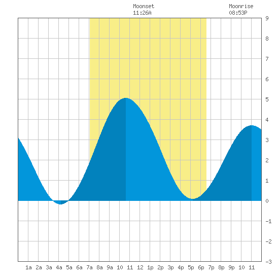 Virginia Beach tide chart for Friday, October 10, 2025