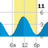 Virginia Beach tide chart for Saturday, October 11, 2025