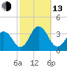 Virginia Beach tide chart for Monday, October 13, 2025