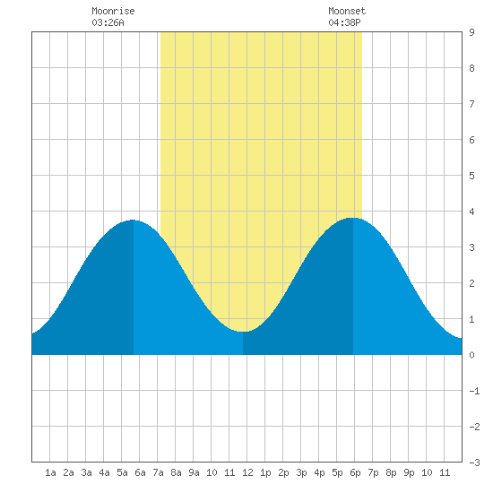 Virginia Beach tide chart for Friday, October 17, 2025