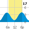 Virginia Beach tide chart for Friday, October 17, 2025