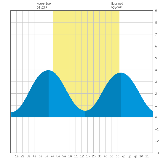 Virginia Beach tide chart for Saturday, October 18, 2025