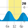 Virginia Beach tide chart for Monday, October 20, 2025
