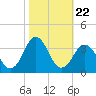 Virginia Beach tide chart for Wednesday, October 22, 2025
