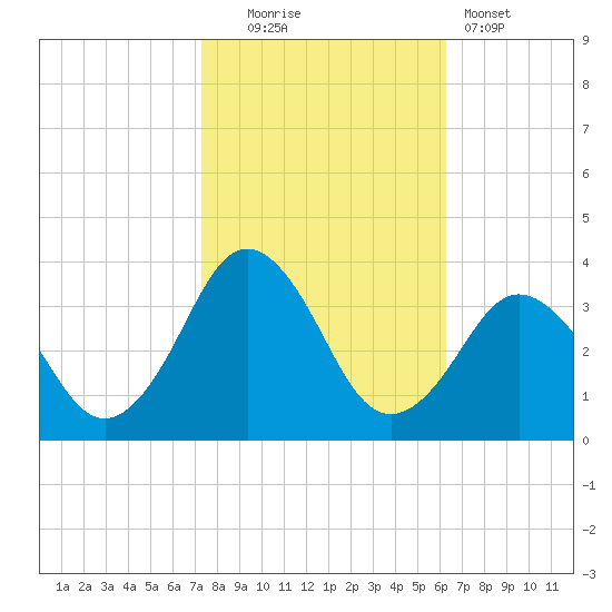 Virginia Beach tide chart for Thursday, October 23, 2025