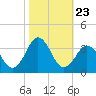 Virginia Beach tide chart for Thursday, October 23, 2025