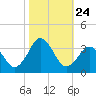 Virginia Beach tide chart for Friday, October 24, 2025