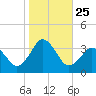 Virginia Beach tide chart for Saturday, October 25, 2025