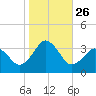 Virginia Beach tide chart for Sunday, October 26, 2025