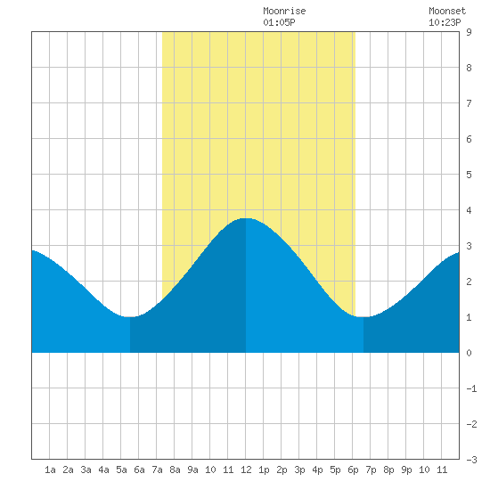 Virginia Beach tide chart for Monday, October 27, 2025