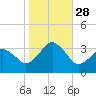 Virginia Beach tide chart for Tuesday, October 28, 2025
