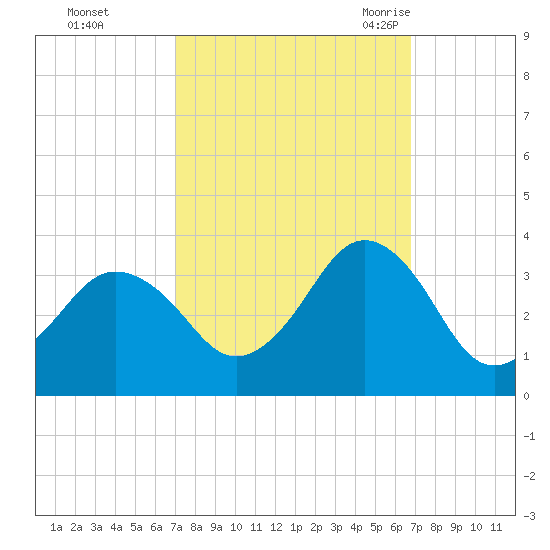 Virginia Beach tide chart for Thursday, October 2, 2025