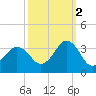Virginia Beach tide chart for Thursday, October 2, 2025