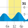 Virginia Beach tide chart for Friday, October 31, 2025