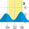 Virginia Beach tide chart for Friday, October 3, 2025