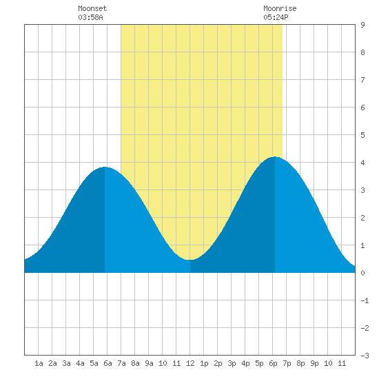 Virginia Beach tide chart for Saturday, October 4, 2025
