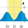 Virginia Beach tide chart for Saturday, October 4, 2025