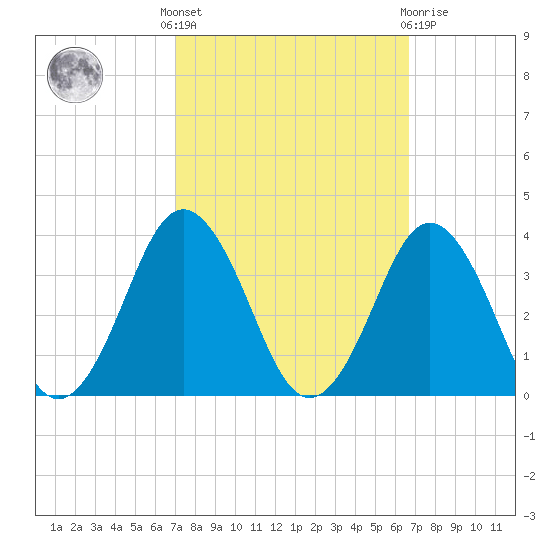 Virginia Beach tide chart for Monday, October 6, 2025