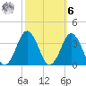 Virginia Beach tide chart for Monday, October 6, 2025