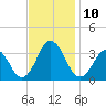 Virginia Beach tide chart for Monday, November 10, 2025