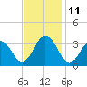 Virginia Beach tide chart for Tuesday, November 11, 2025