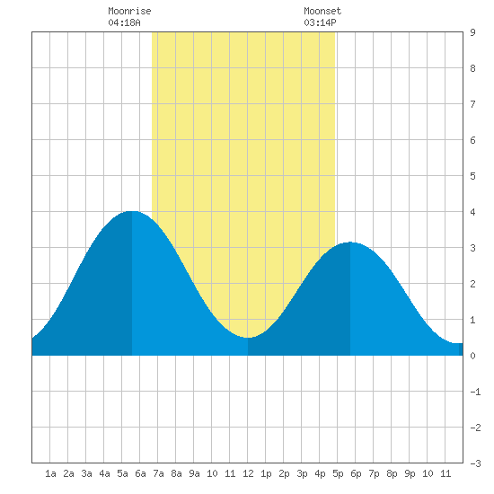 Virginia Beach tide chart for Monday, November 17, 2025