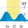 Virginia Beach tide chart for Monday, November 17, 2025