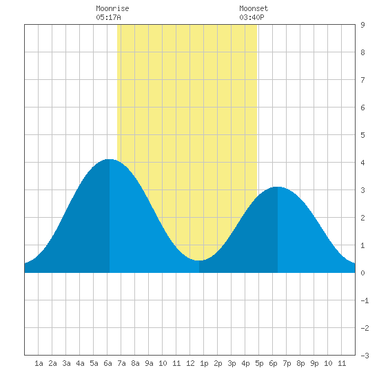 Virginia Beach tide chart for Tuesday, November 18, 2025