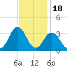 Virginia Beach tide chart for Tuesday, November 18, 2025