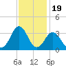 Virginia Beach tide chart for Wednesday, November 19, 2025
