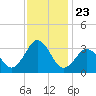 Virginia Beach tide chart for Sunday, November 23, 2025