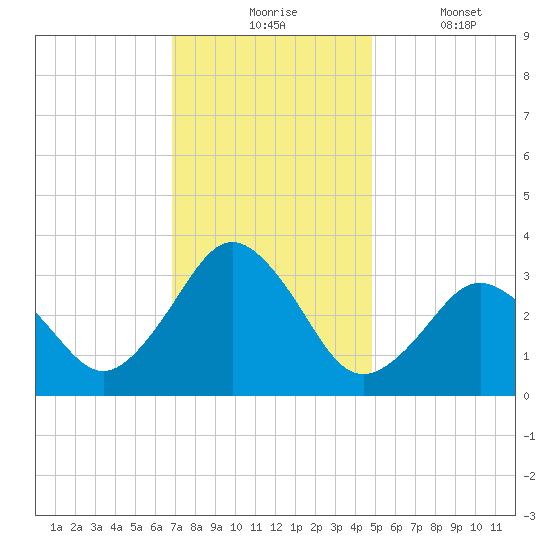 Virginia Beach tide chart for Monday, November 24, 2025