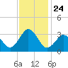 Virginia Beach tide chart for Monday, November 24, 2025