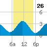 Virginia Beach tide chart for Wednesday, November 26, 2025