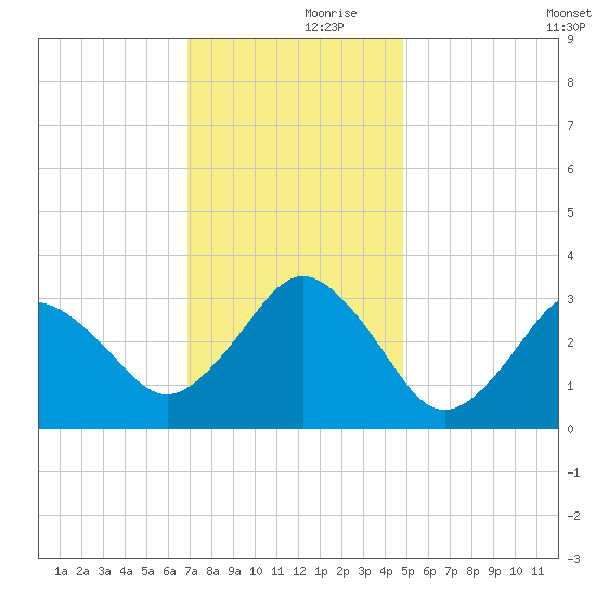 Virginia Beach tide chart for Thursday, November 27, 2025