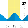 Virginia Beach tide chart for Thursday, November 27, 2025