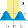 Virginia Beach tide chart for Sunday, November 2, 2025