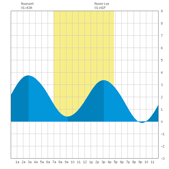 Virginia Beach tide chart for Sunday, November 30, 2025