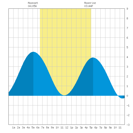 Virginia Beach tide chart for Monday, November 3, 2025
