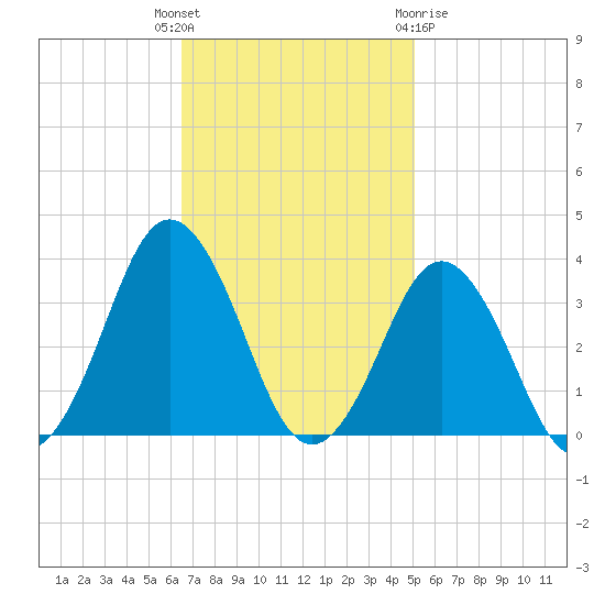 Virginia Beach tide chart for Tuesday, November 4, 2025