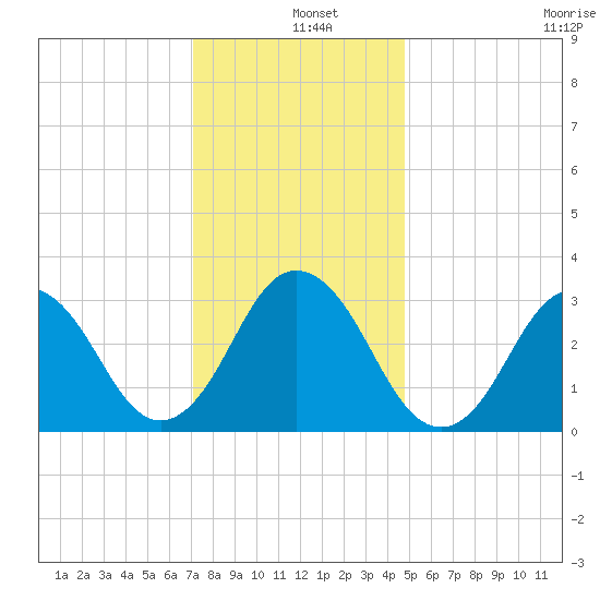 Virginia Beach tide chart for Wednesday, December 10, 2025
