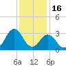 Virginia Beach tide chart for Tuesday, December 16, 2025