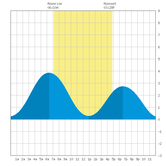 Virginia Beach tide chart for Thursday, December 18, 2025