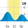 Virginia Beach tide chart for Thursday, December 18, 2025