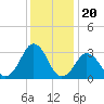 Virginia Beach tide chart for Saturday, December 20, 2025