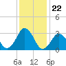 Virginia Beach tide chart for Monday, December 22, 2025