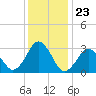 Virginia Beach tide chart for Tuesday, December 23, 2025