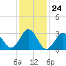 Virginia Beach tide chart for Wednesday, December 24, 2025