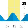 Virginia Beach tide chart for Thursday, December 25, 2025