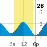 Virginia Beach tide chart for Friday, December 26, 2025